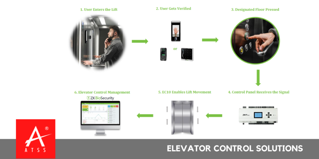 Elevator Control Solutions With Floor-wise Access Zkteco | ATSS